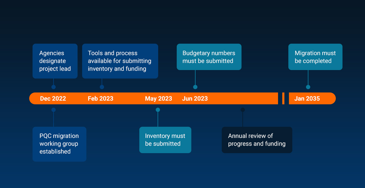 PQ-white-house-guidance-blog-timeline.jpg