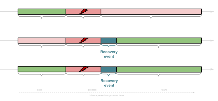 This image shows a timeline of messages sent. The timeline is separated in a "before user hacked" and "after user hacked" stage. In the Forward Secrecy scenario, the messages before the hack remain secure. In the Post-Compromise Security scenario, there is a recovery event after the user is hacked, and message security is recovered. The final timeline shows the combination, and shows that messages both before the compromise and after the recovery event are secure.