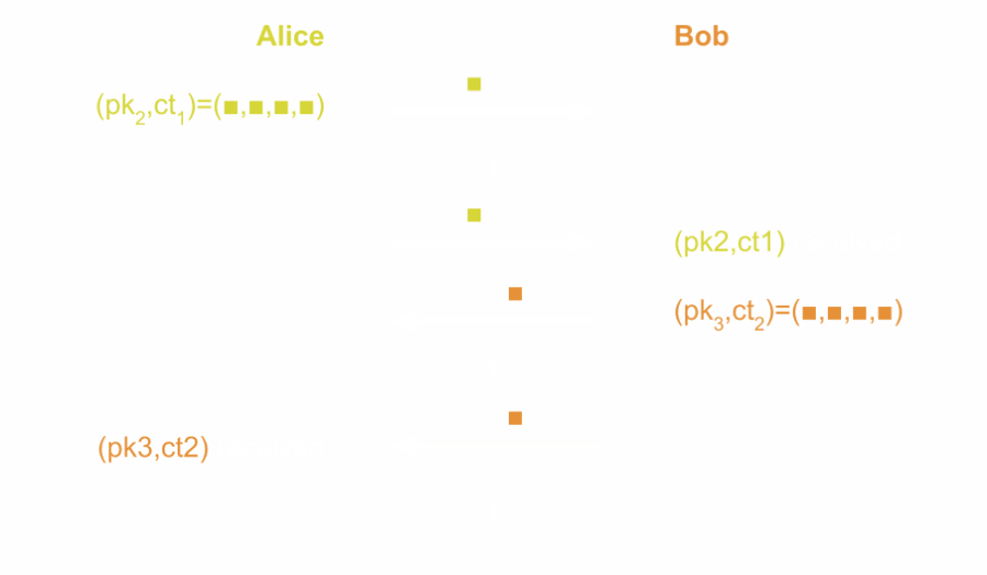 Alice and Bob send their public key and ciphertext in chunks that are then reassembled.