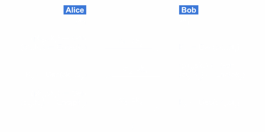 An figure that shows a message exchange between Alice and Bob. Alice and Bob alternate between generating and sending public keys and ciphertexts.