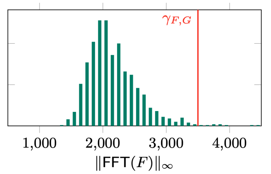 graph that shows the norm check for line 13 in NTRUGen