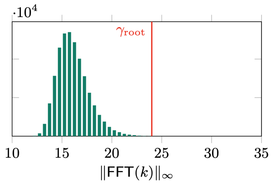 graph that shows the norm check for lines 14 and 15 in NTRUGen