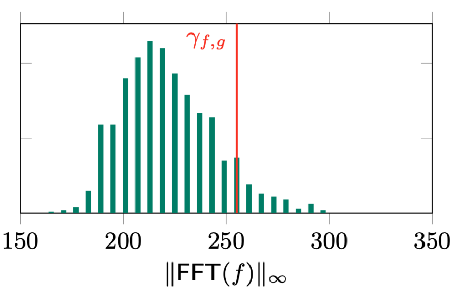 graph that shows the norm check for line 7 in NTRUGen